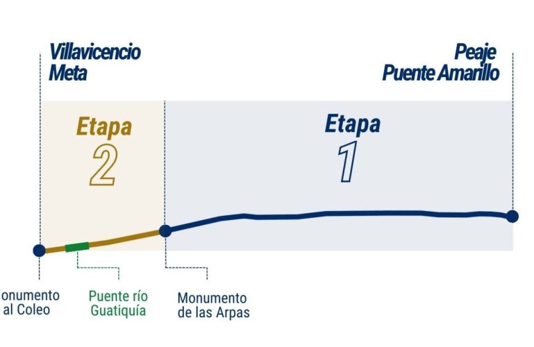 Restricciones en la movilidad entre Villavicencio y Puente Amarillo por rehabilitación de calzada existente