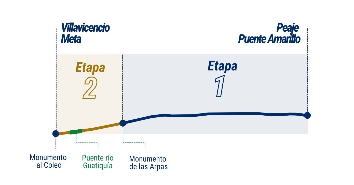 Villavicencio, 11 de agosto de 2022. La Concesionaria Vial del Oriente informa que a partir del 18 de agosto de 2022 se desarrollarán actividades de rehabilitación de la ruta nacional 6510, que comunica a los municipios de Villavicencio y Restrepo, en el tramo comprendido entre el Monumento al Coleo (PR 0+000) y el peaje de […]